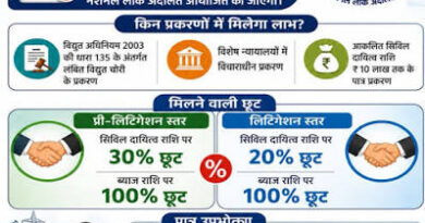 नेशनल लोक अदालत 12 सितंबर को, बिजली चोरी के राशि 10 लाख रूपए तक के लंबित प्रकरणों के होंगे समझौते