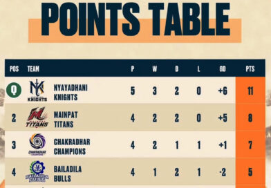 खराब मौसम और बारिश के कारण छत्तीसगढ़ हॉकी लीग के आज के मुकाबले स्थगित, 30 अक्टूबर को होंगे दोनों मैच